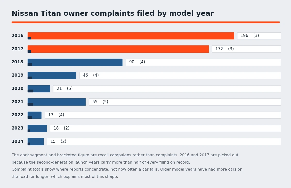 Bar chart of Nissan Titan owner complaints by model year from 2016 to 2024, with 2016 and 2017 far ahead of later years and recall campaign counts alongside - Nissan Titan
