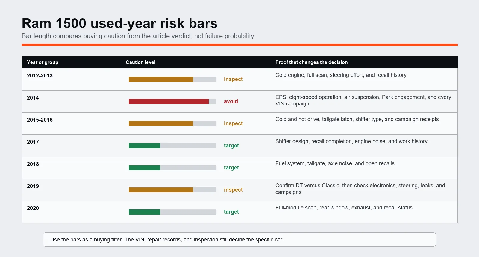 Ram 1500 used-year risk bar chart