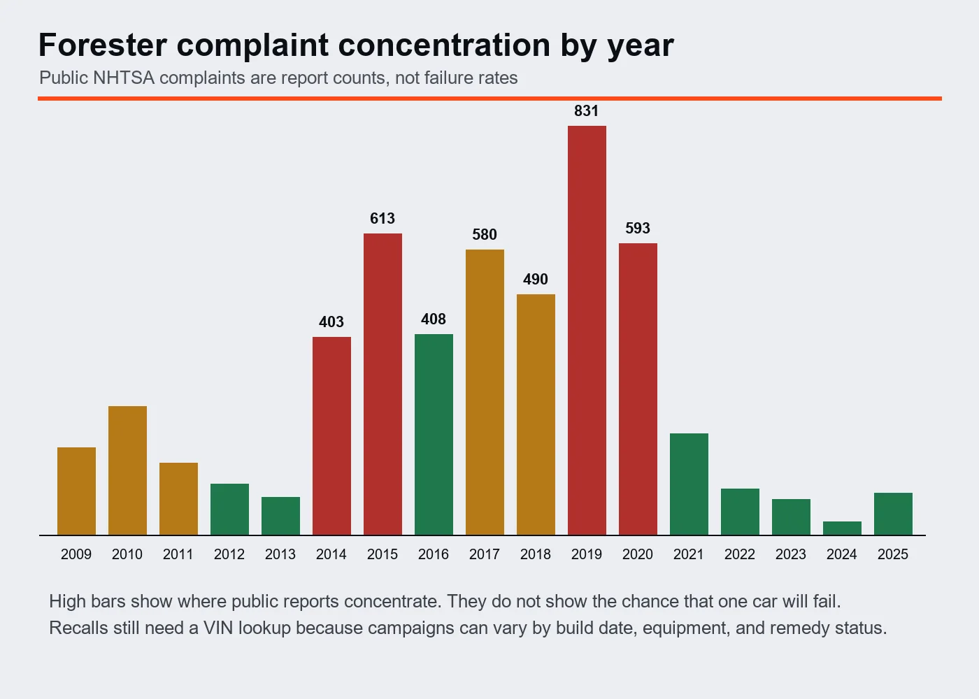 Bar chart of Subaru Forester NHTSA complaint counts from 2009 through 2025