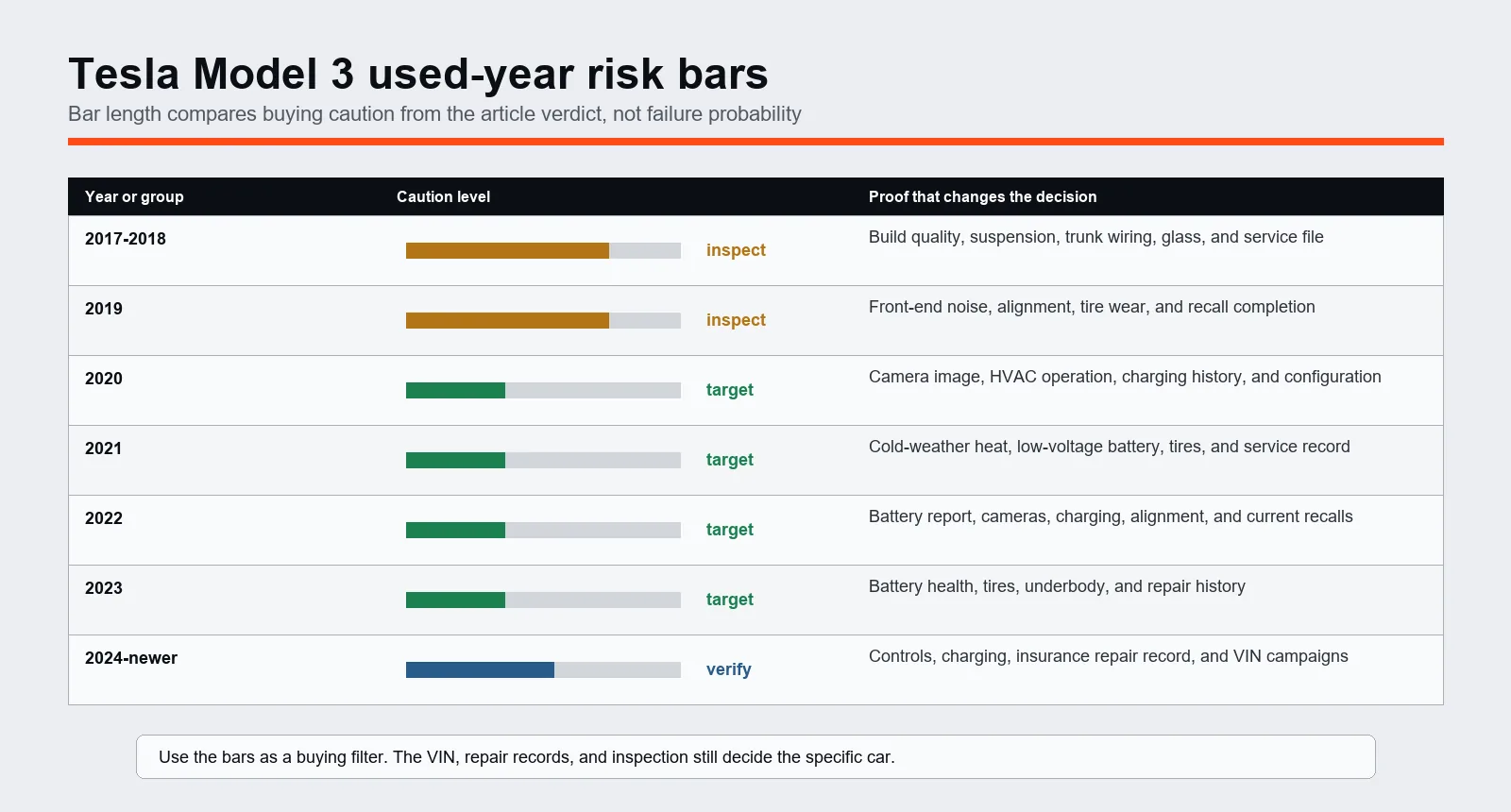 Tesla Model 3 used-year risk bar chart