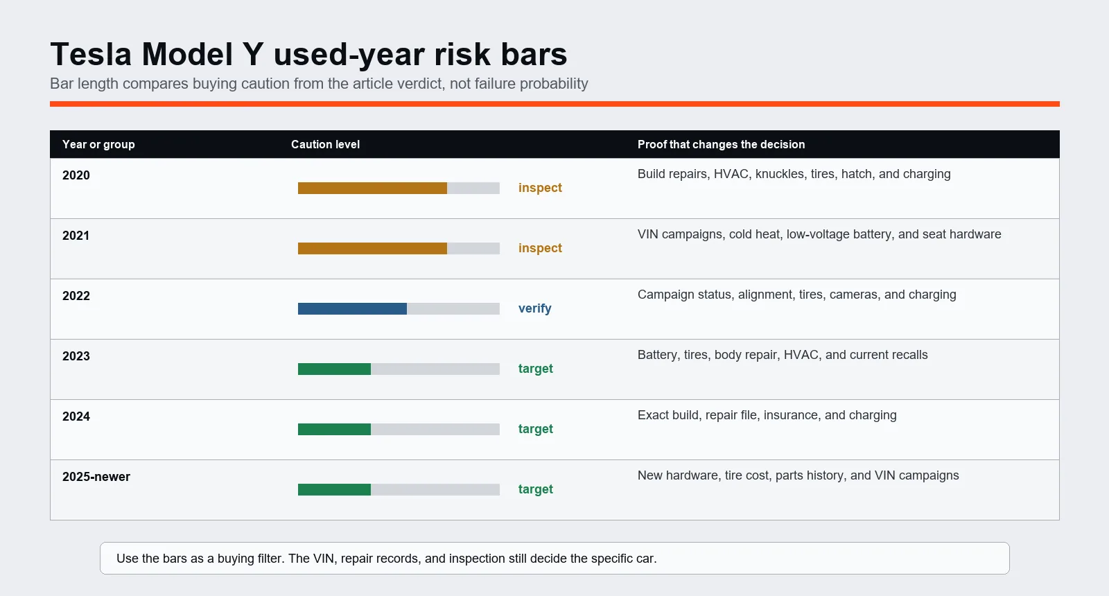 Tesla Model Y used-year risk bar chart
