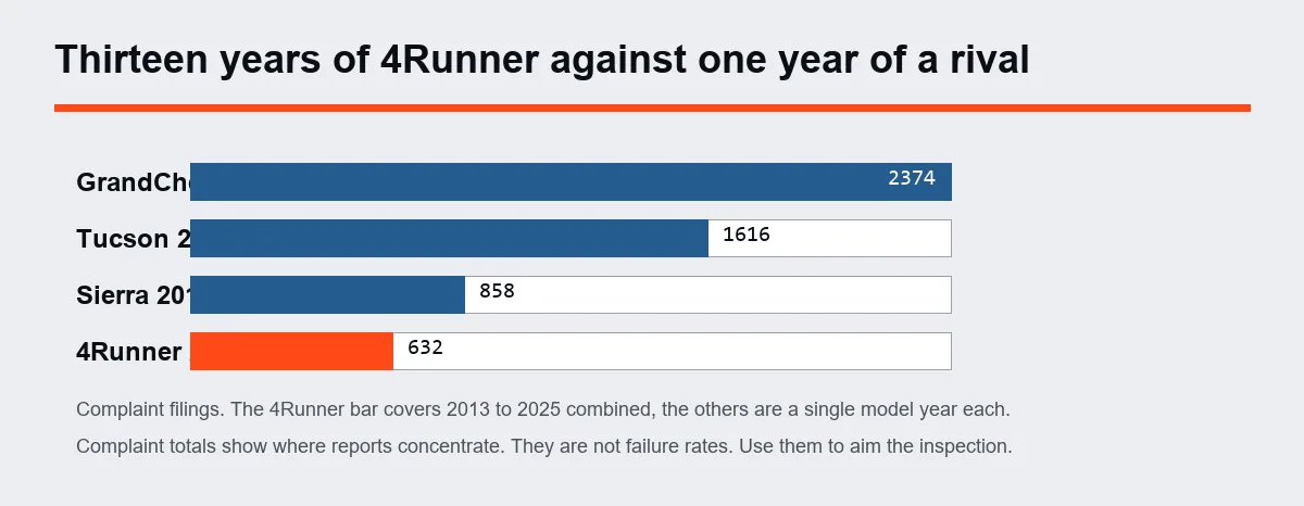 Bar chart of thirteen years of Toyota 4Runner complaints against single model years of three rivals