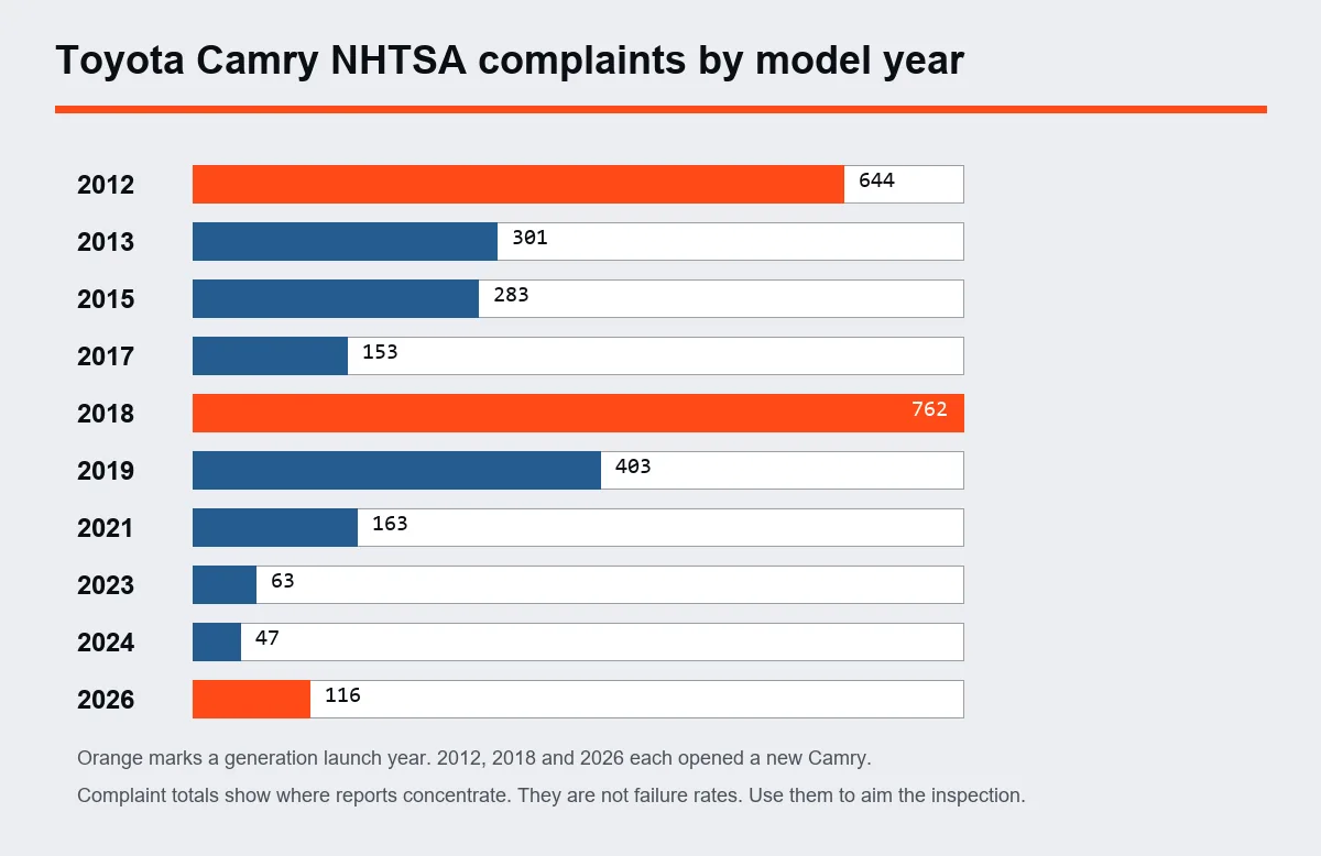 Chart of Toyota Camry NHTSA complaints by model year with generation launch years marked