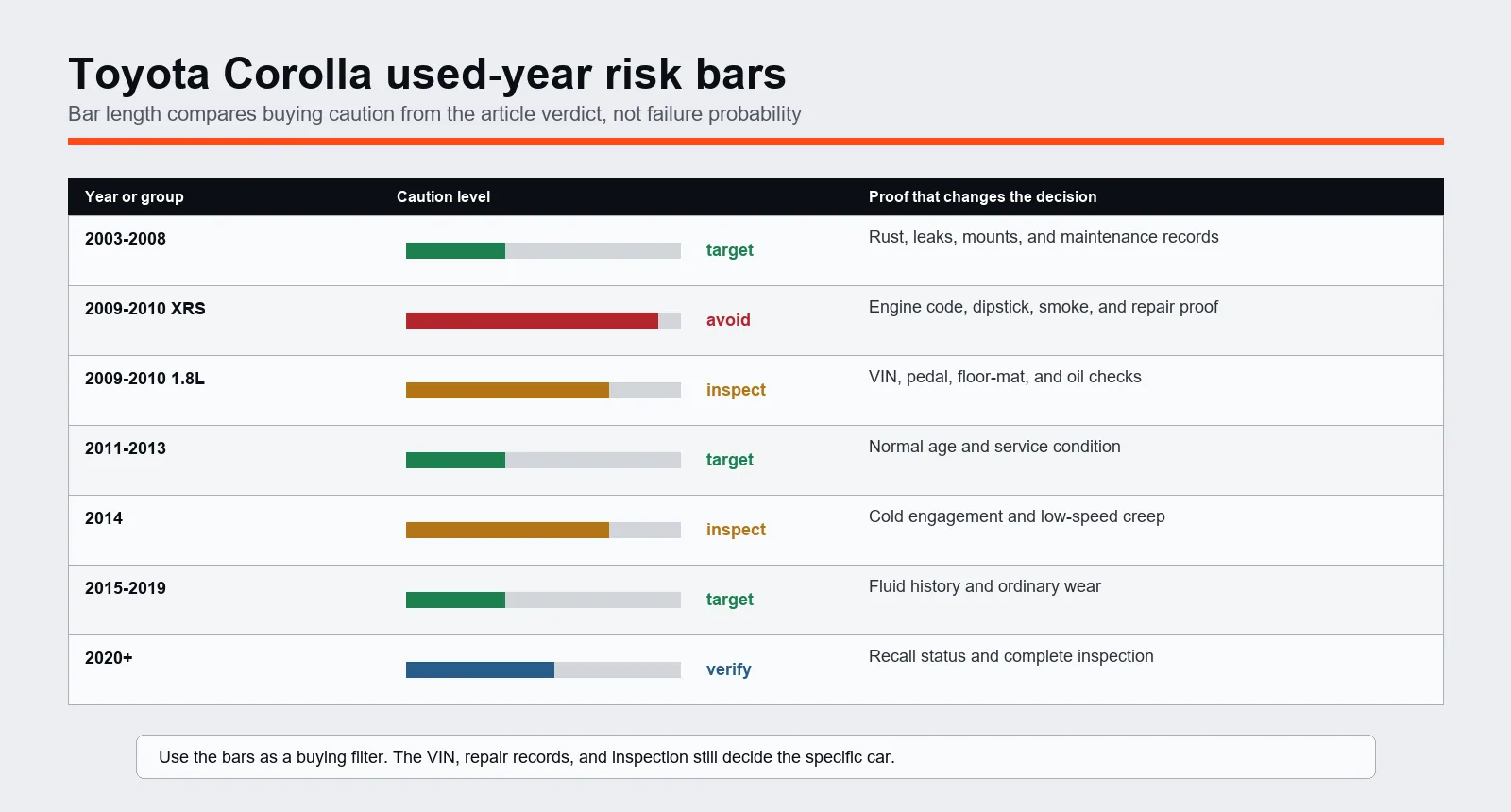 Toyota Corolla used-year risk bar chart