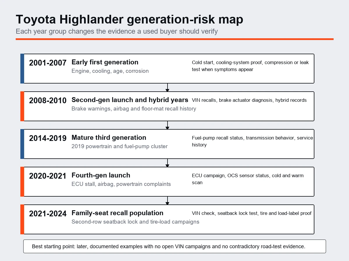 Toyota Highlander generation risk map by used year group