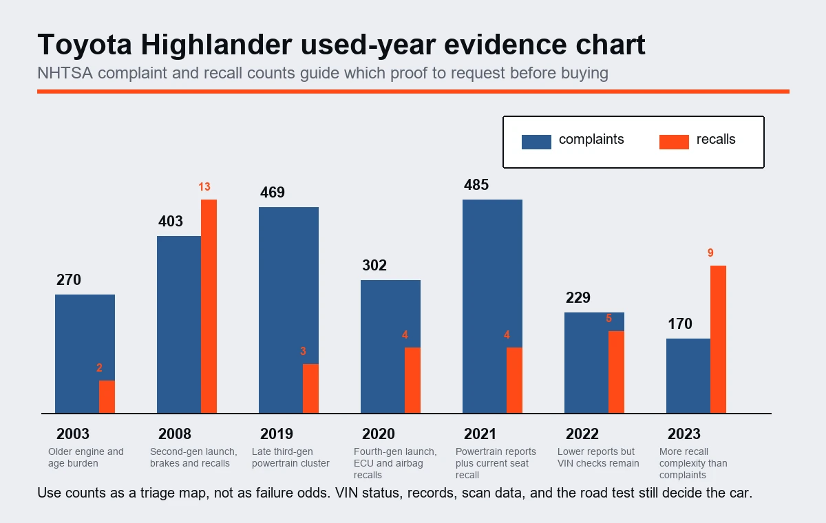 Toyota Highlander NHTSA complaint and recall count chart by model year