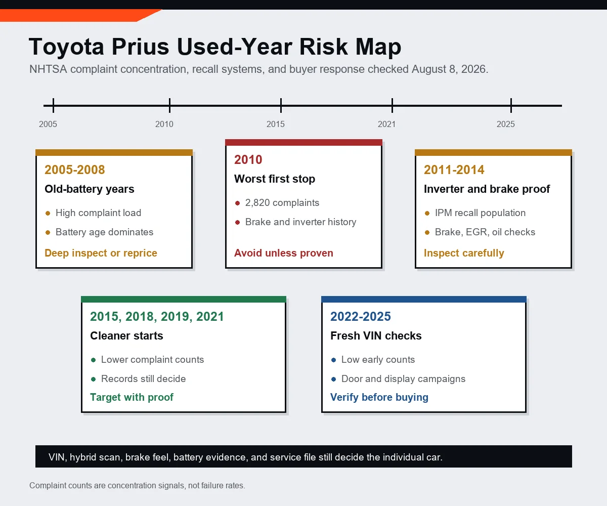 Diagram mapping Toyota Prius used years to complaint, recall, and buying-risk groups
