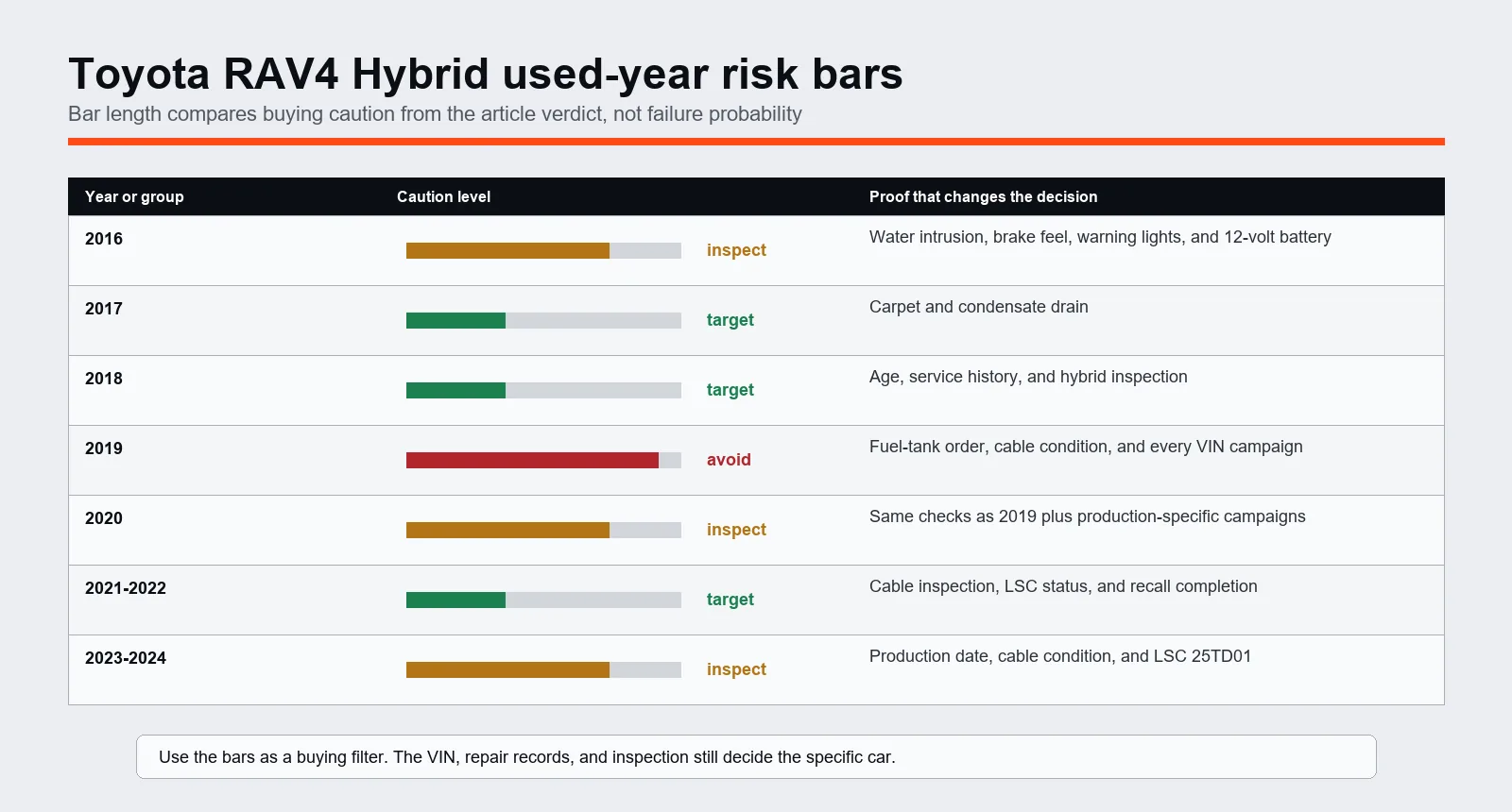 Toyota RAV4 Hybrid used-year risk bar chart