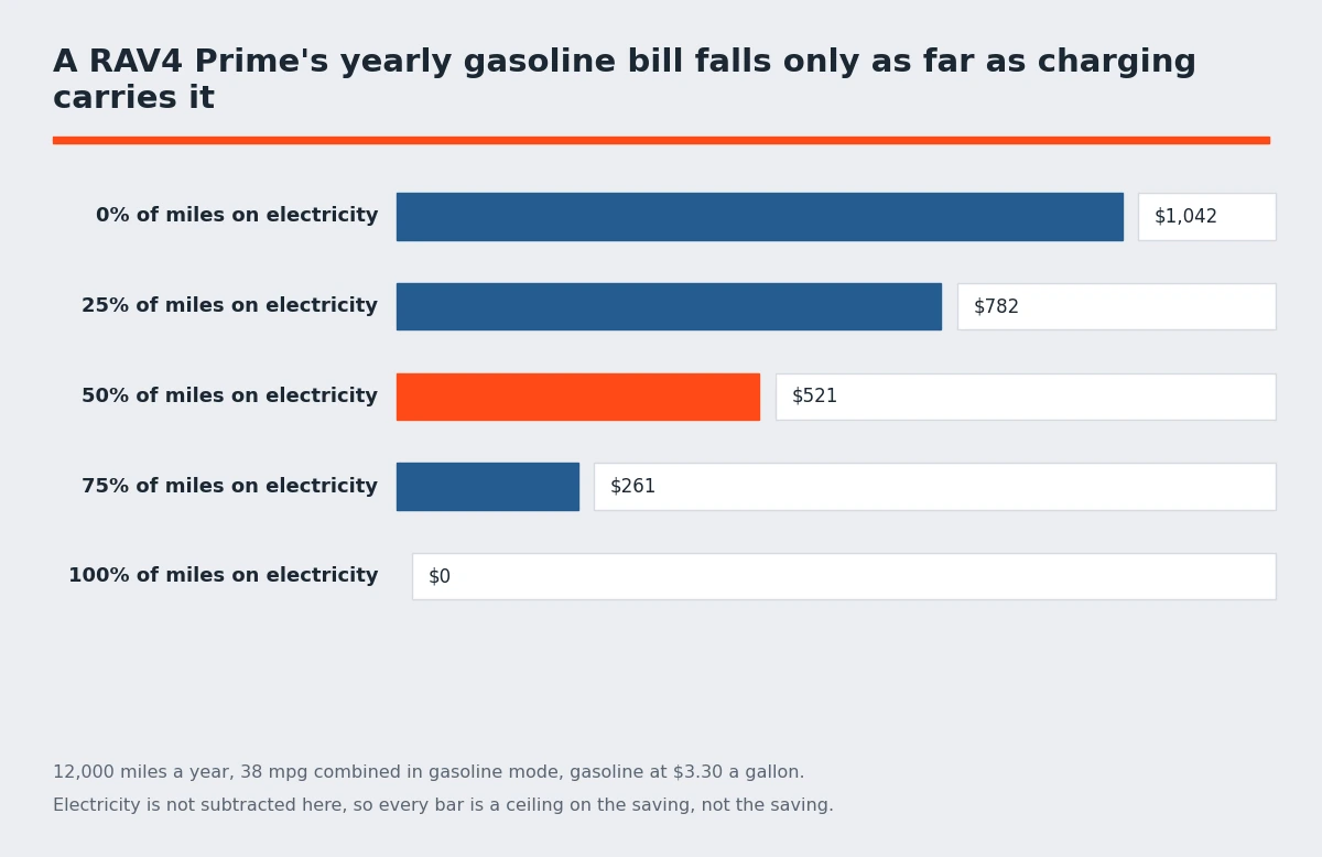 Chart of a Toyota RAV4 Prime's annual gasoline cost falling as more miles are driven on electricity - Toyota RAV4 Prime