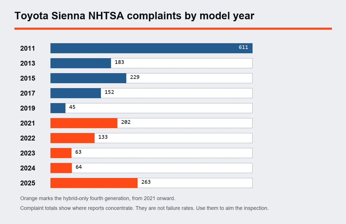 Chart of Toyota Sienna NHTSA complaints by model year with the hybrid generation marked