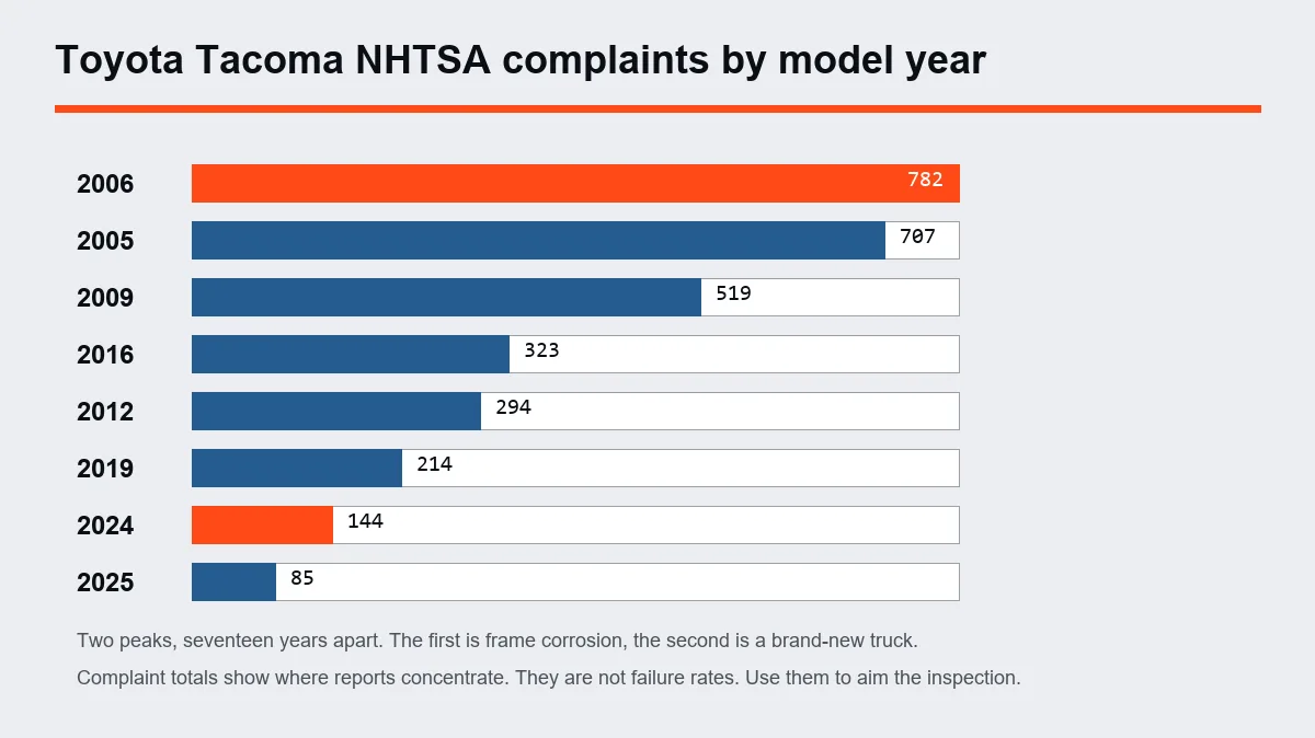 Chart of Toyota Tacoma NHTSA complaints by model year with the 2006 and 2024 peaks marked