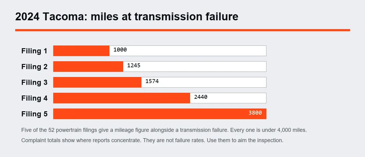 Bar chart of odometer readings when 2024 Toyota Tacoma transmissions failed