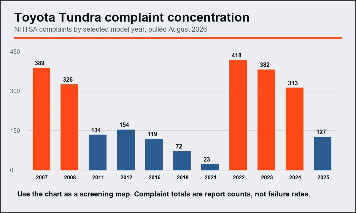 Toyota Tundra NHTSA complaint concentration by selected year