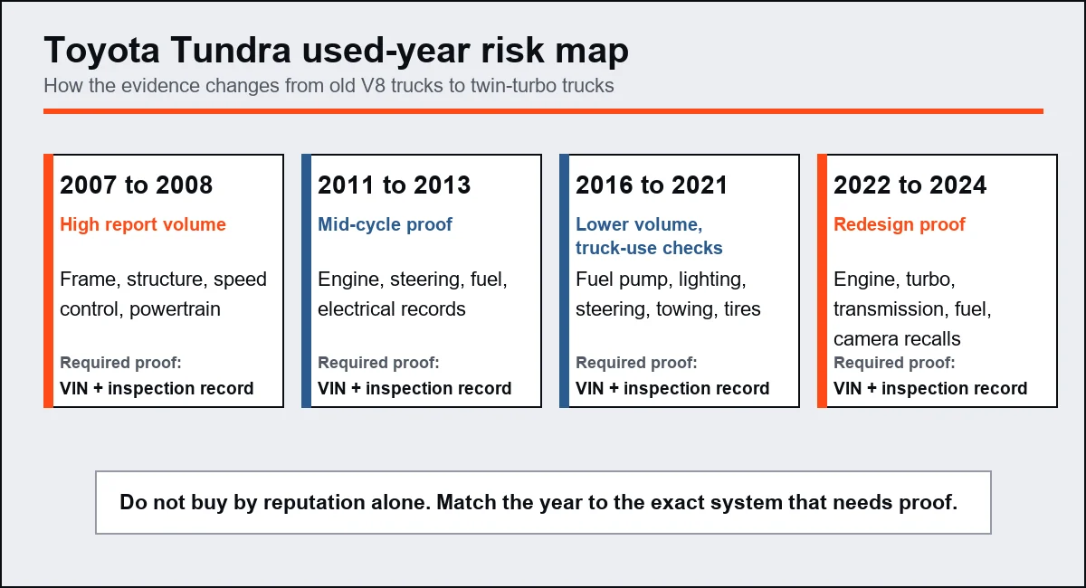 Toyota Tundra used-year risk map by generation